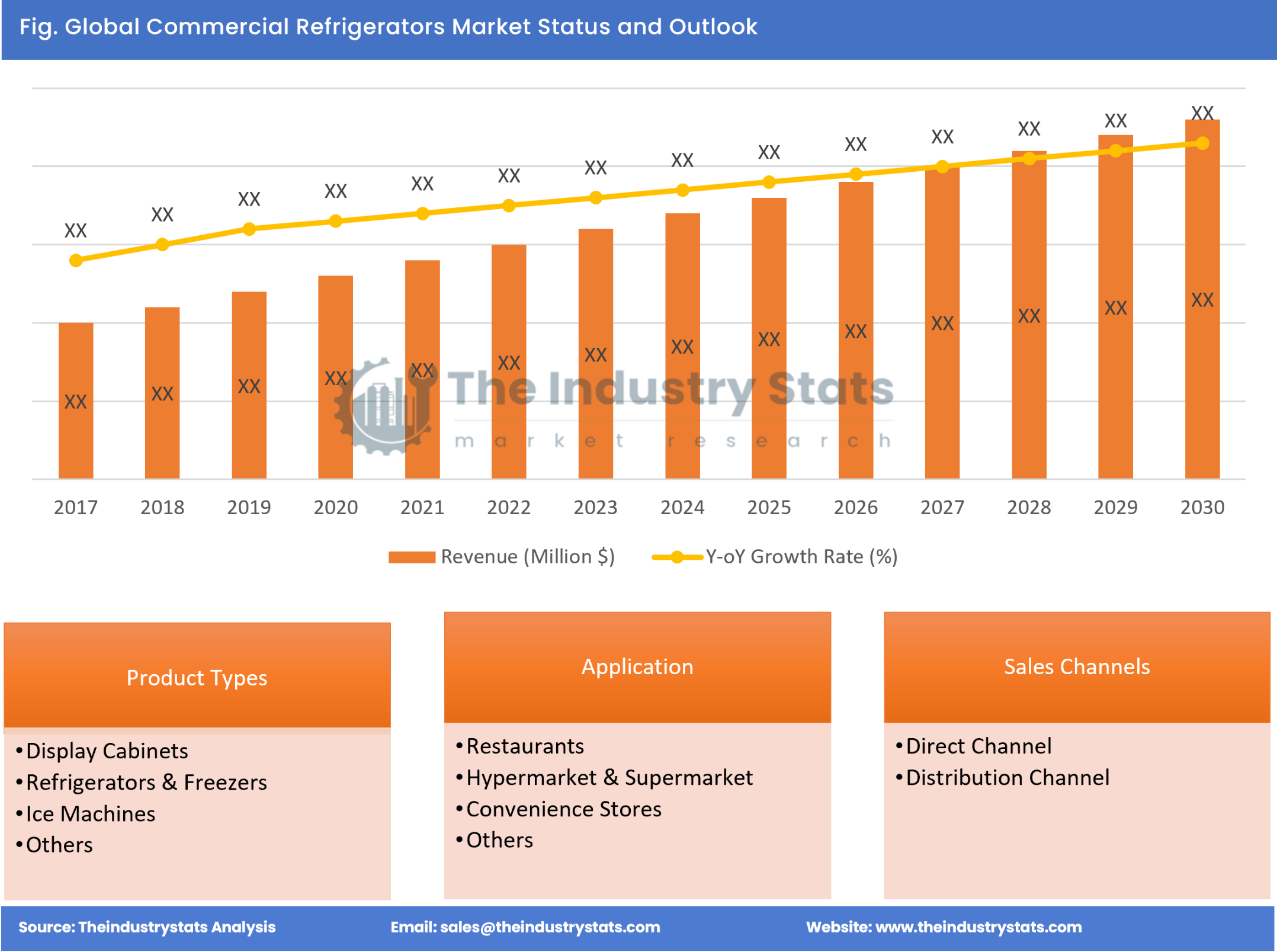 Commercial Refrigerators Status & Outlook